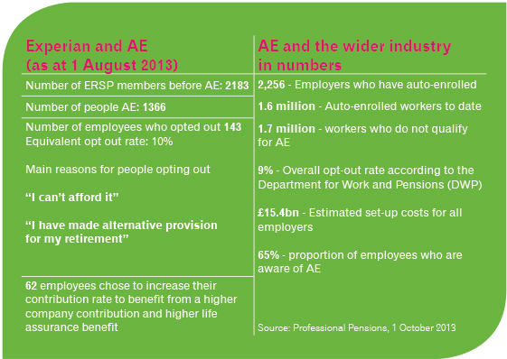 Experian and AE (as at 1 August 2013) Number of ERSP members before AE: 2183. Number of people AE:1366. Number of employees who opted out 143. Equivalent opt out rate: 10%. Main reasons for people opting out: “I can’t afford it”, "I have made alternative provision for my retirement”. 62 employees chose to increase their contribution rate to benefit from a higher company contribution and higher life assurance benefit. AE and the wider industry in numbers. 2,256 - Employers who have auto-enrolled. 1.6 million - Auto-enrolled workers to date. 1.7 million - workers who do not qualify for AE. 9% - Overall opt-out rate according to the Department for Work and Pensions (DWP).  £15.4bn - Estimated set-up costs for all employers. 65% - proportion of employees who are aware of AE. Source: Professional Pensions, 1 October 2013.   